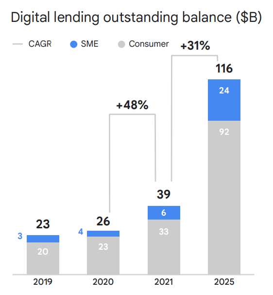 Digital lending outstanding balance ($B), Source: eConomy Southeast Asia Report 2021, Google, Temasek and Bain & Company
