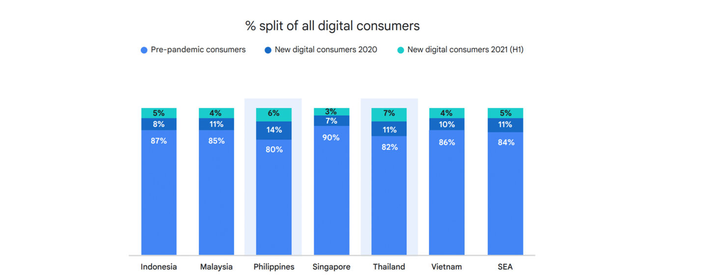 Fintech Adoption Surges in Southeast Asia, Led by Digital Payments and Online Lending