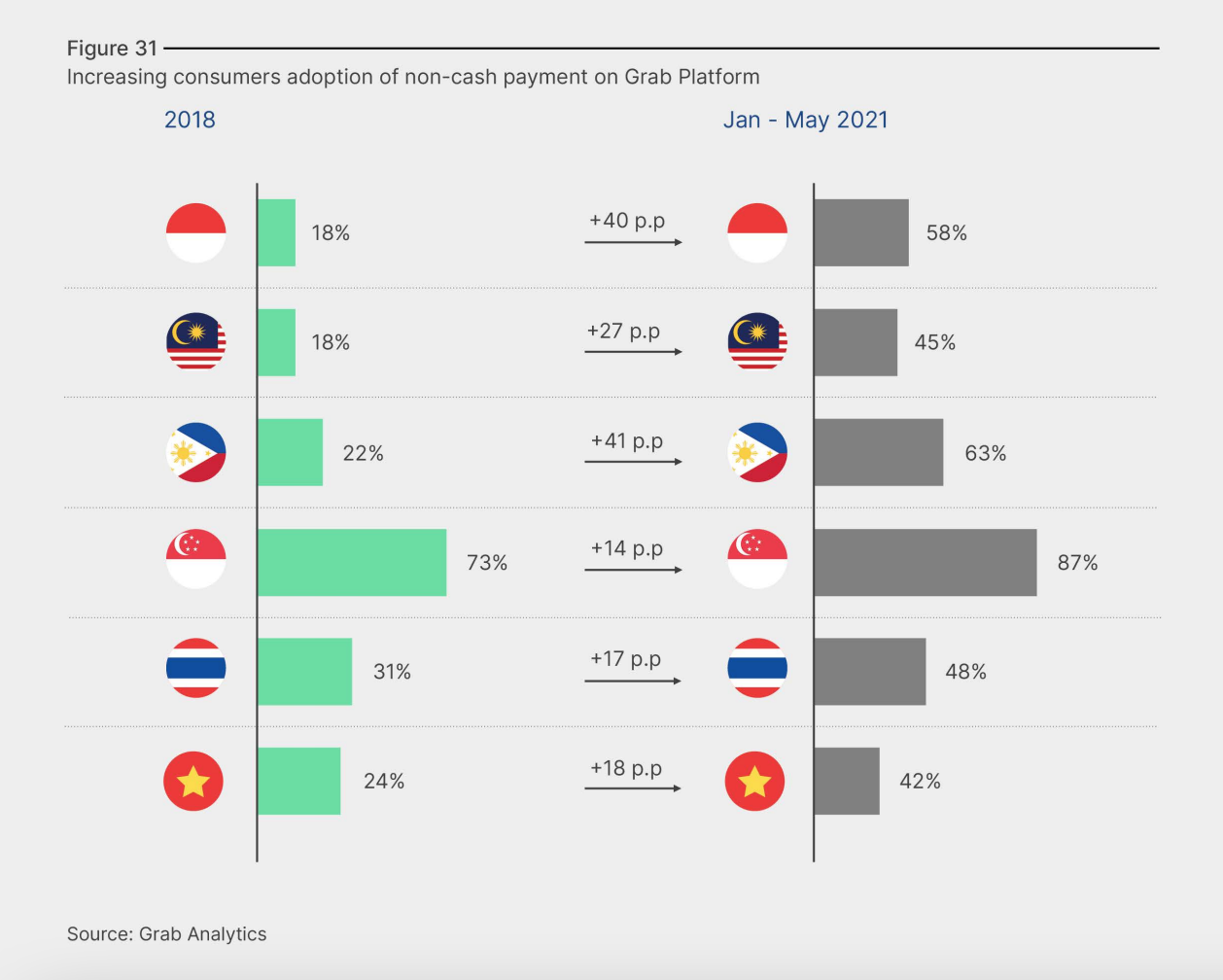 Increasing consumers adoption of non-cash payment on Grab platform, Source: Grab Analytics, via The Platform Economy: Southeast Asia's Digital Growth Catalyst, Oct 2021
