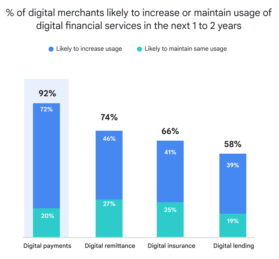 % of digital merchants likely to increase or maintain usage of digital financial services in the next 1 to 2 years, Source: eConomy SEA 2021, Google, Temasek, Bain and Company