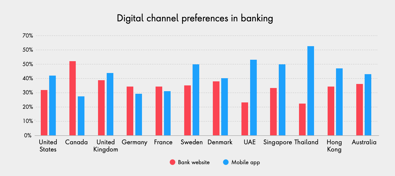 Digital channel preferences in banking, Source: The Digital Life Index, Publicis Sapient