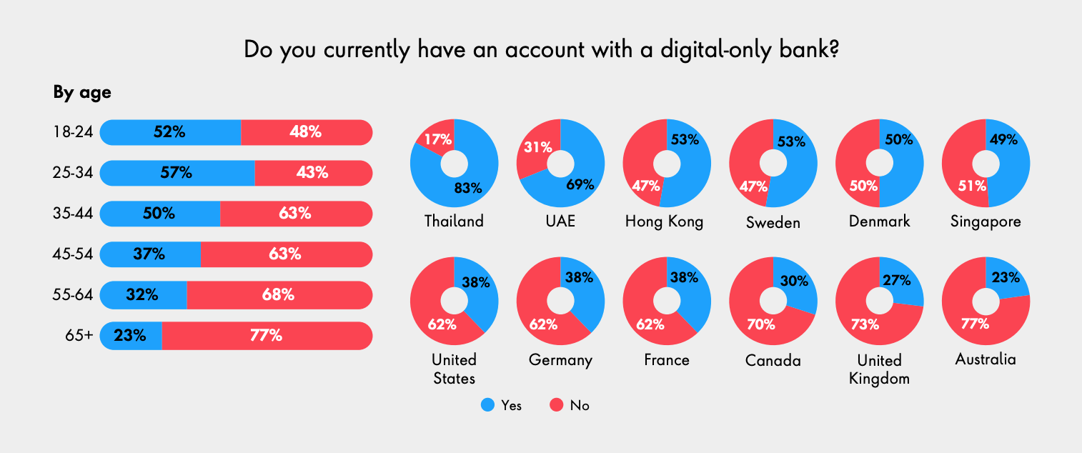 Do you currently have an account with a digital-only bank? Source: The Digital Life Index, Publicis Sapient