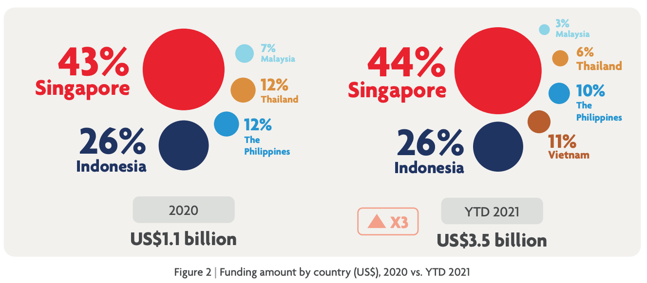 Funding amount by country (US$), 2020 vs. YTD 2021, Source: Fintech in ASEAN 2021- Digital takes flight, UOB, PwC, Singapore Fintech Association, Nov 2021