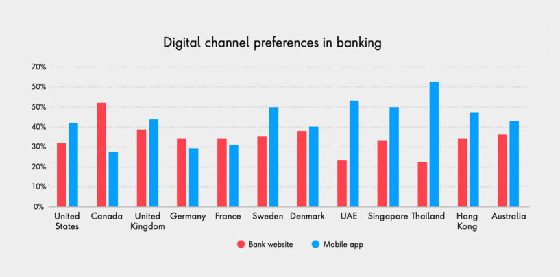 Singapore Among the Fastest Adopter of Digital Banking