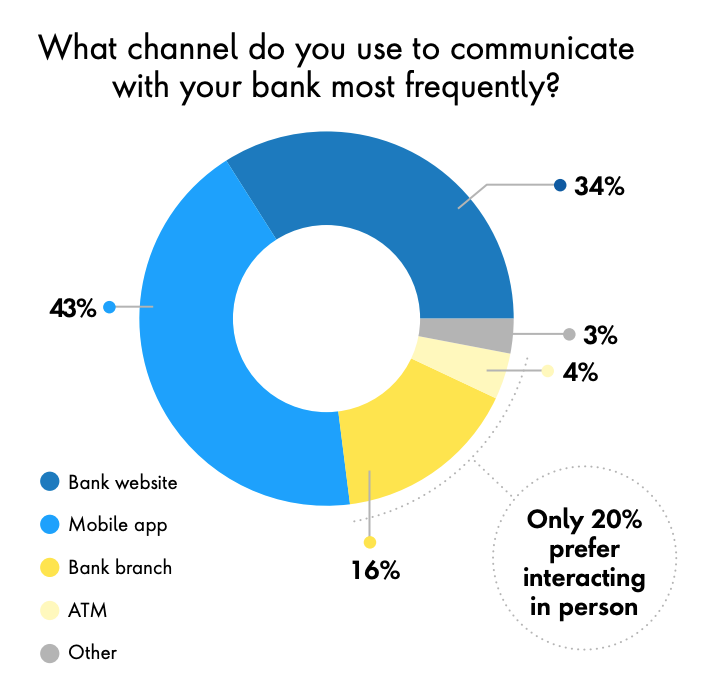 What channel do you use to communicate with your bank most frequently? Source: The Digital Life Index, Publicis Sapient