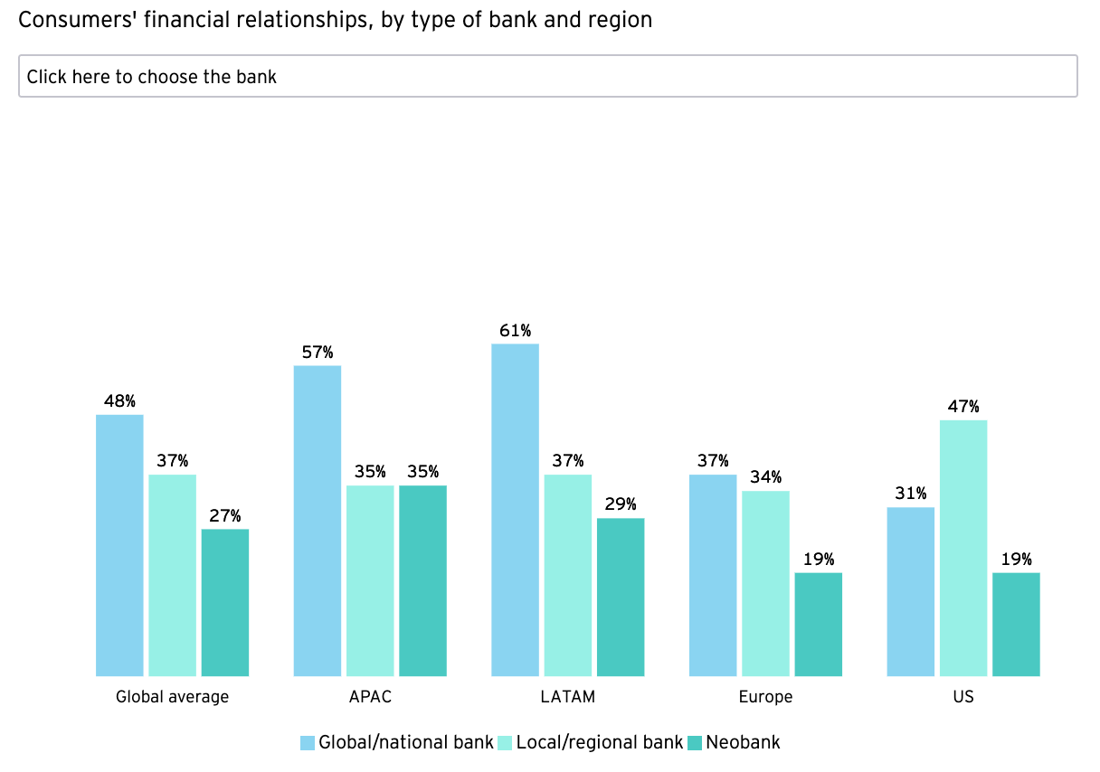 Consumers' financial relationships, by type of bank and region, Source: EY 2021 NextWave Global Consumer Banking Survey