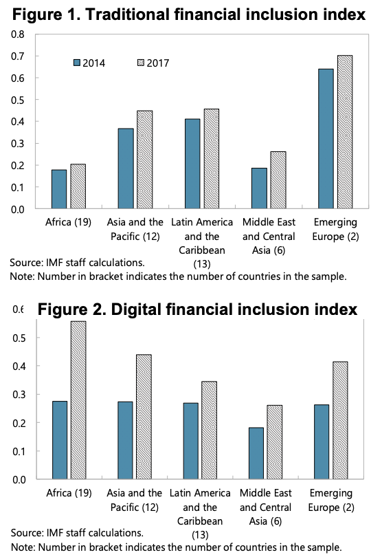 Financial inclusion indexes, Source: International Monetary Fund, Is Digital Financial Inclusion Unlocking Growth? 2021