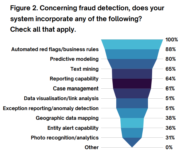 Concerning fraud detection, does your system incorporate any of the following?, Source: 2021 State of Insurance Fraud Technology Study, Coalition Against Insurance Fraud and SAS