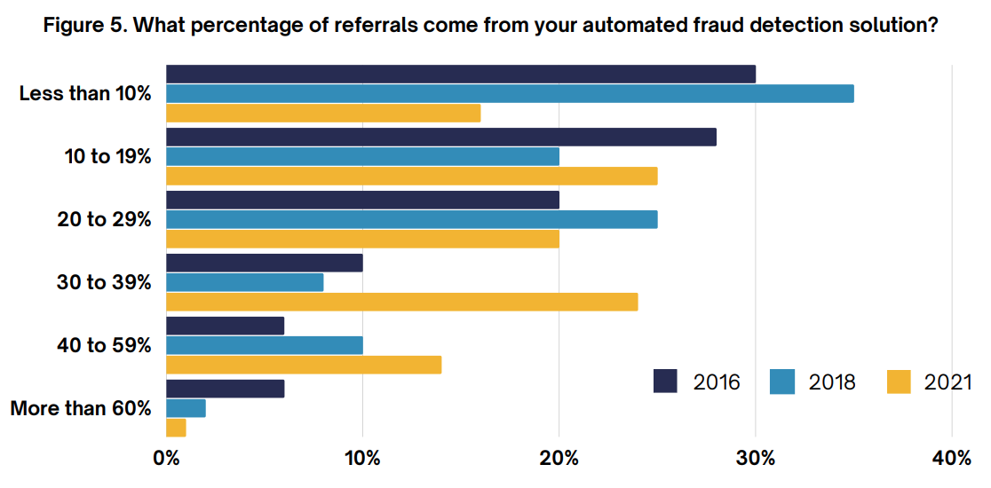 What percentage of referrals come from your automated fraud detection solution?, Source: 2021 State of Insurance Fraud Technology Study, Coalition Against Insurance Fraud and SAS
