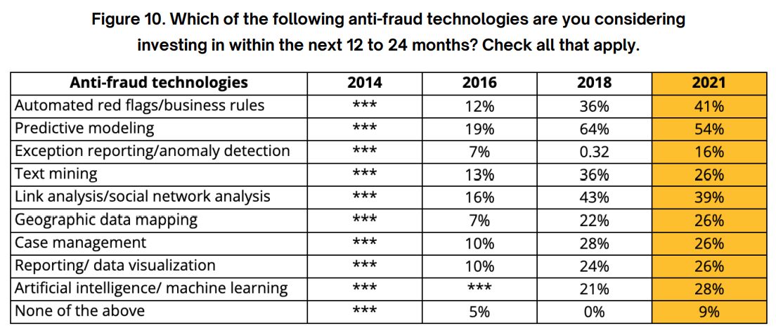 Which of the following anti-fraud technologies are you considering investing in within the next 12 to 24 months