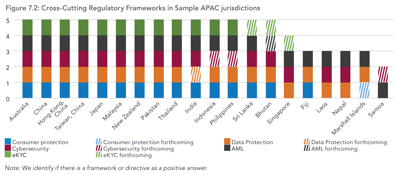Cross-Cutting Regulatory Frameworks in Sample APAC jurisdictions, Source: Fintech Regulation in Asia Pacific (APAC), Cambridge Centre for Alternative Finance (CCAF), 2022