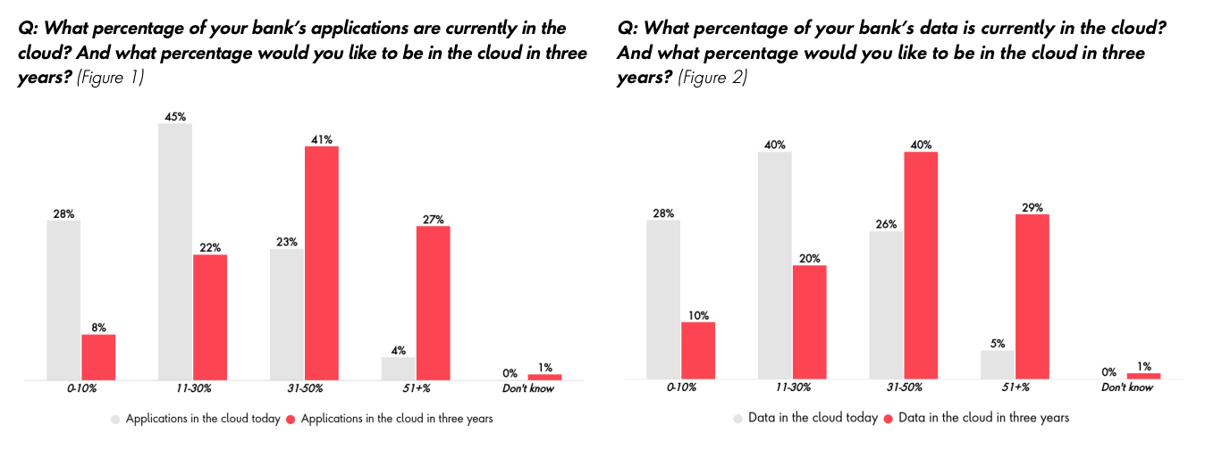 Banks' cloud ambitions, Source: Future of Cloud Banking Report, Publicis Sapient:Google Cloud