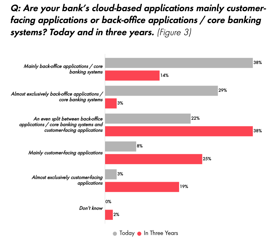 Banks' cloud-based applications, Source: Future of Cloud Banking Report, Publicis Sapient/Google Cloud