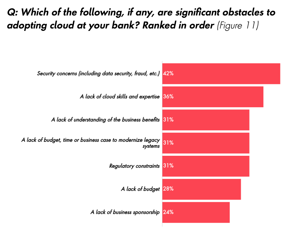 Banks' top obstacles to adopting cloud, Source: Future of Cloud Banking Report, Publicis Sapient/Google Cloud