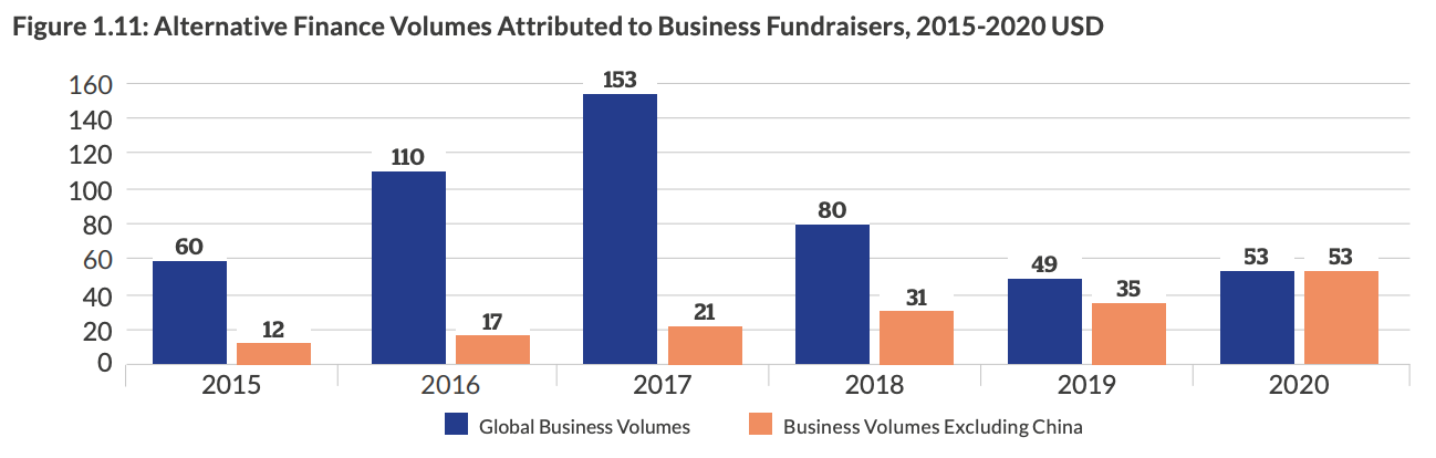 Alternative Finance Volumes Attributed to Business Fundraisers, 2015-2020 USD, Source: The 2nd Global Alternative Finance Market Benchmarking Report, Cambridge Centre for Alternative Finance