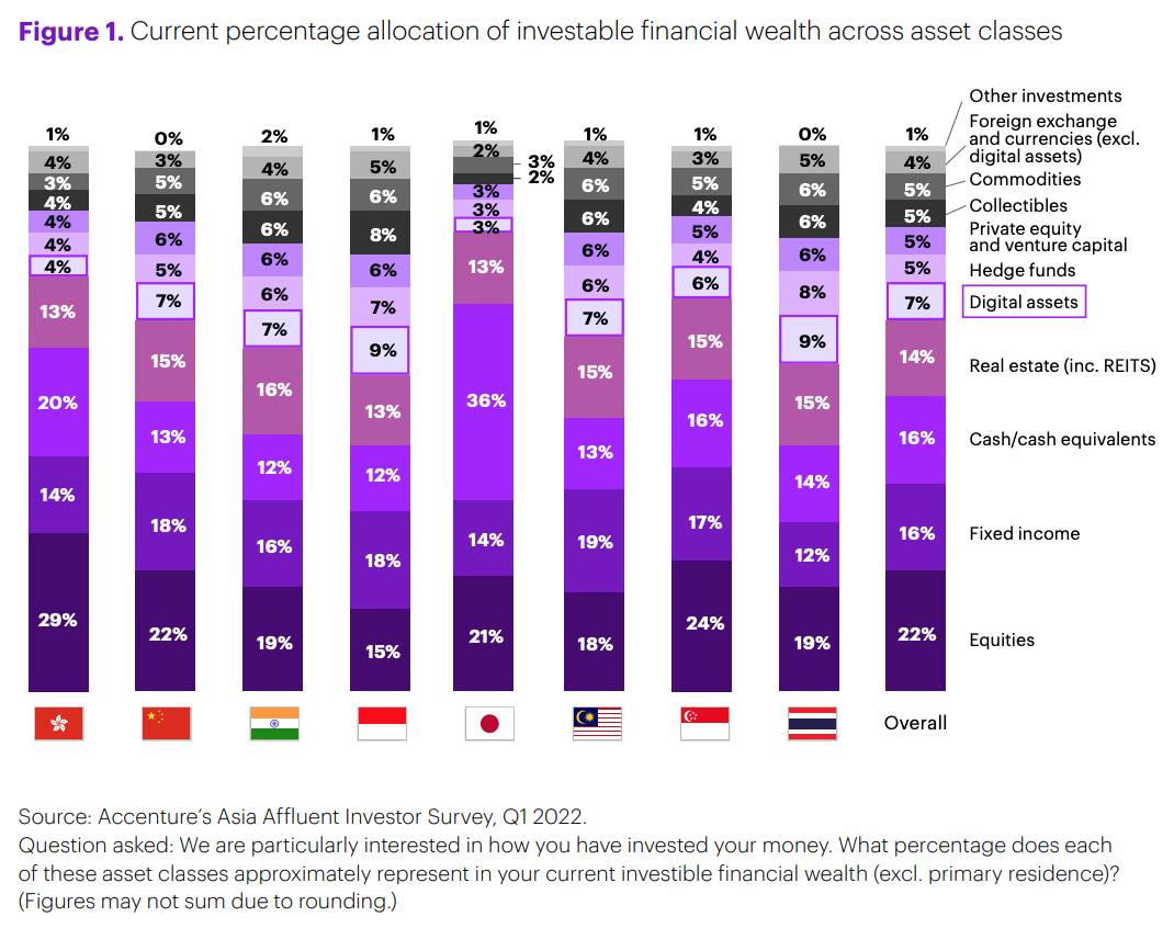 Current percentage allocation of investable financial wealth across asset classes in Asia, Source: Accenture's Asia Affluent Investor Survey Q1 2022