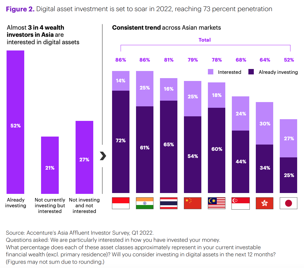 Digital asset investment penetration in Asia, Source: Accenture's Asia Affluent Investor Survey Q1 2022