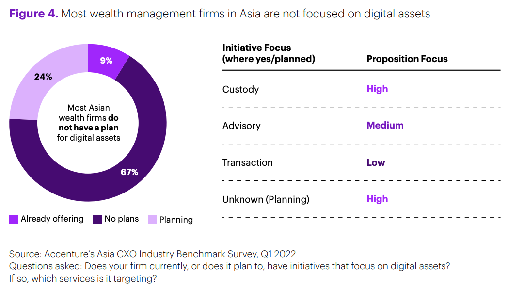 Most wealth management firms in Asia are not focused on digital assets, Source: Accenture’s Asia CXO Industry Benchmark Survey, Q1 2022