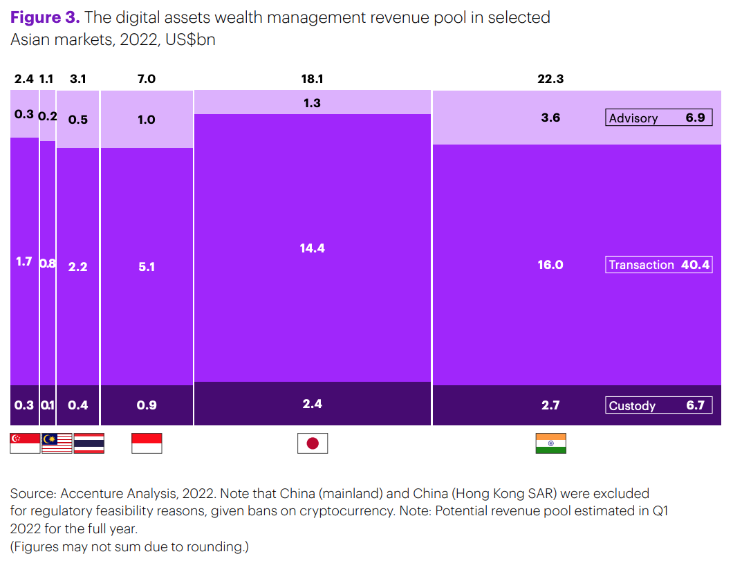 The digital assets wealth management revenue pool in selected Asian markets, 2022, US$bn, Source: Accenture Analysis, 2022