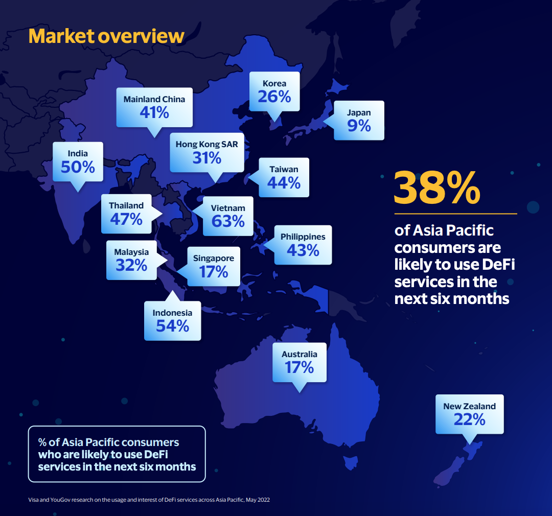 APAC market overview, Source: DeFi: The new frontier of finance, Visa, 2022