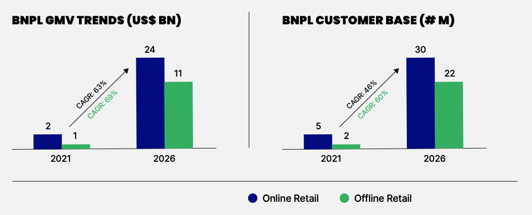 India BNPL GMV and customer base, Source: ZestMoney 2021