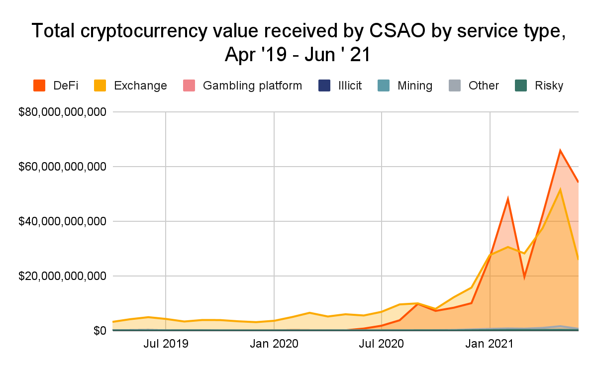 Total cryptocurrency value received by CSAO by service type, Source: Chainalysis, 2021