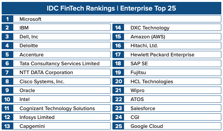 2022 IDC Fintech Rankings - Enterprise Top 15