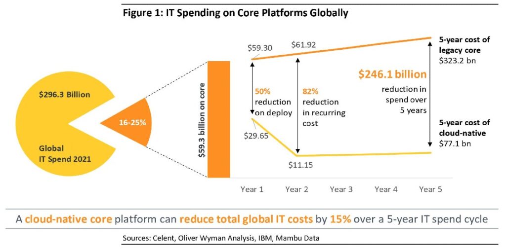 Core Stack Cost Migrating to a Cloud-Native Core Helps Banks Reduce Core Spend by 76% ...