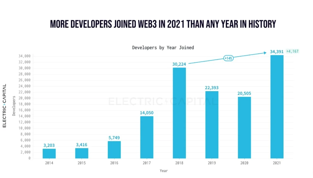 Image: New Web 3.0 developers committing code yearly, Source: Electric Capital, 2022