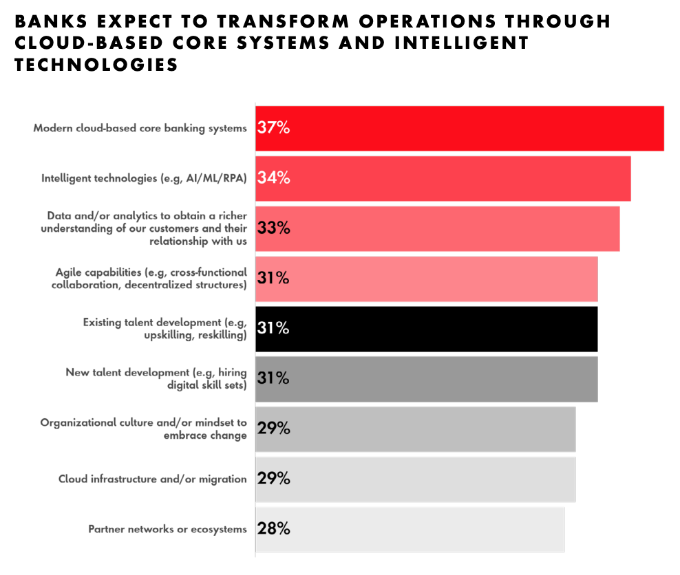 Banks expect to transform operations through cloud-based core systems and intelligent technologies, Source: Global Banking Benchmark Study 2022, Publicis Sapient