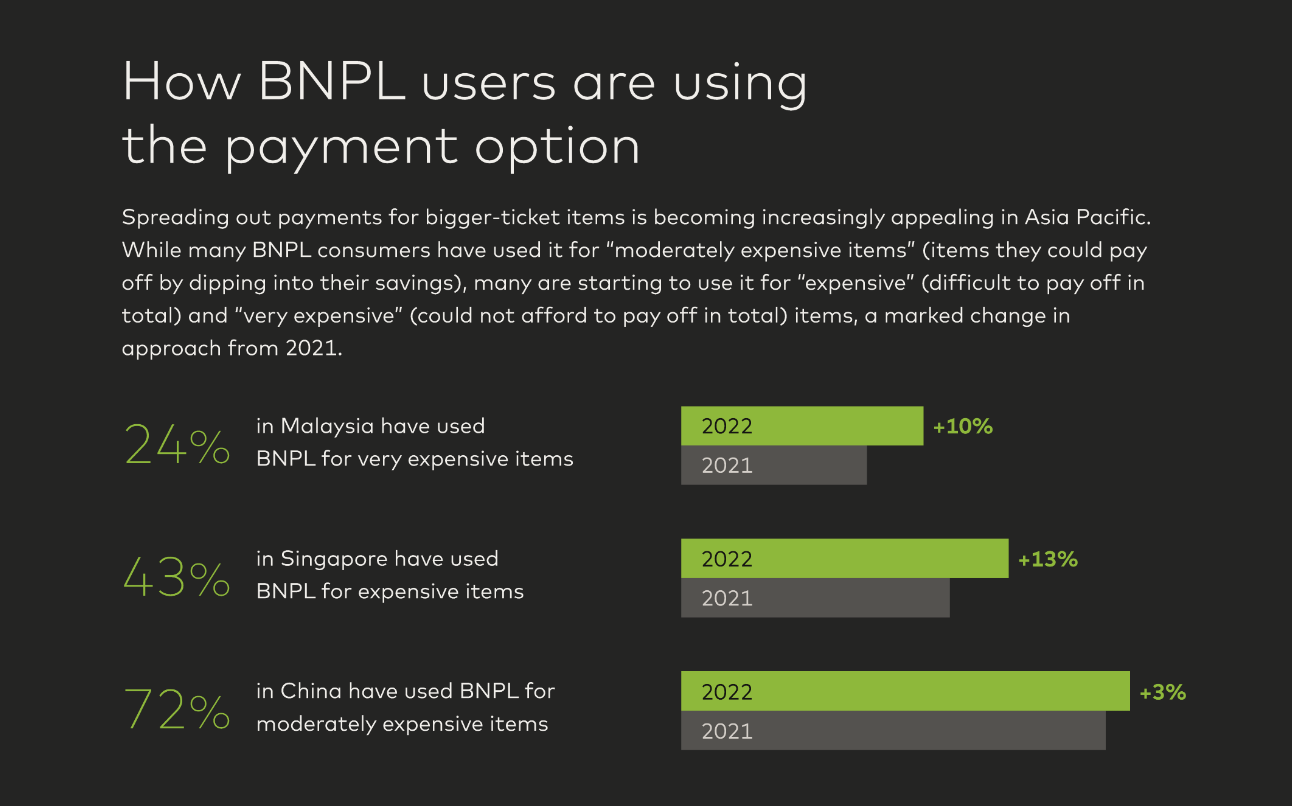 How APAC BNPL users are using the payment option, Source: Mastercard World Payments Advisory, 2022