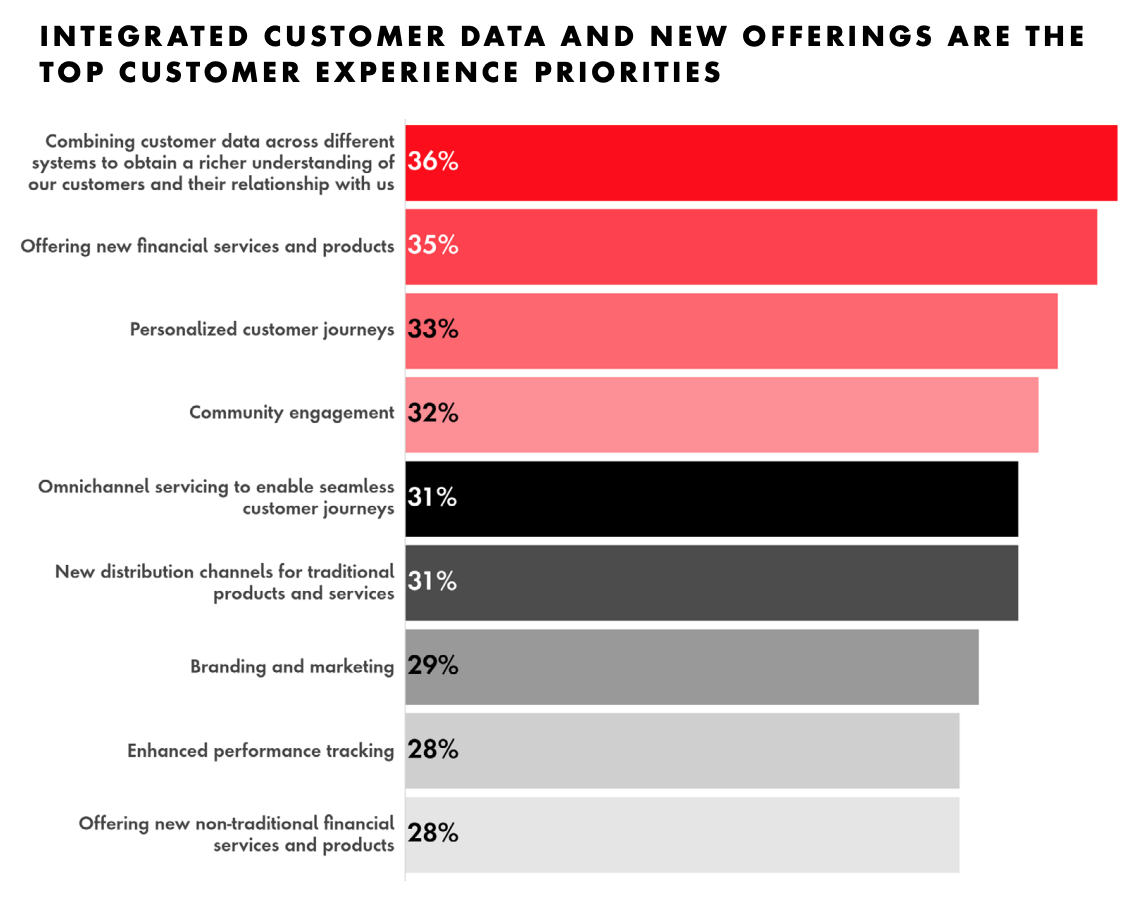 Integrated customer data and new offerings are the top customer experience priorities, Source: Global Banking Benchmark Study 2022, Publicis Sapient