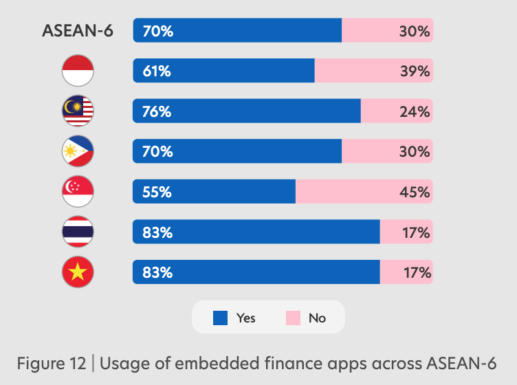 Usage of embedded finance apps across ASEAN-6, Source: Fintech in ASEAN 2022: Finance, reimagined, UOB, Nov 2022