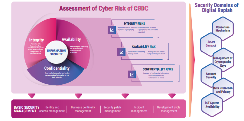 Assessment of Cyber Risk of CBDC