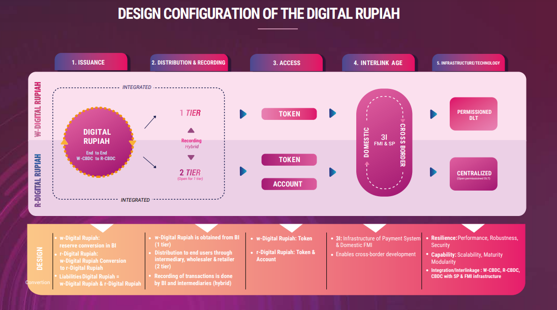 Design Configuration of the Digital Rupiah