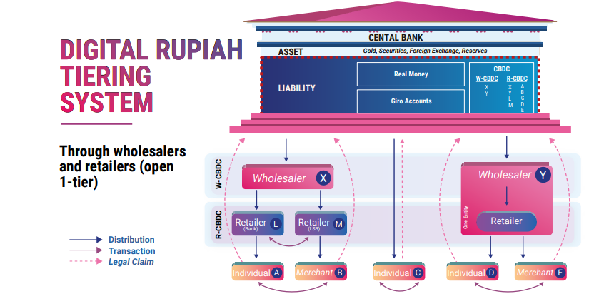 Digital Rupiah Tiering System
