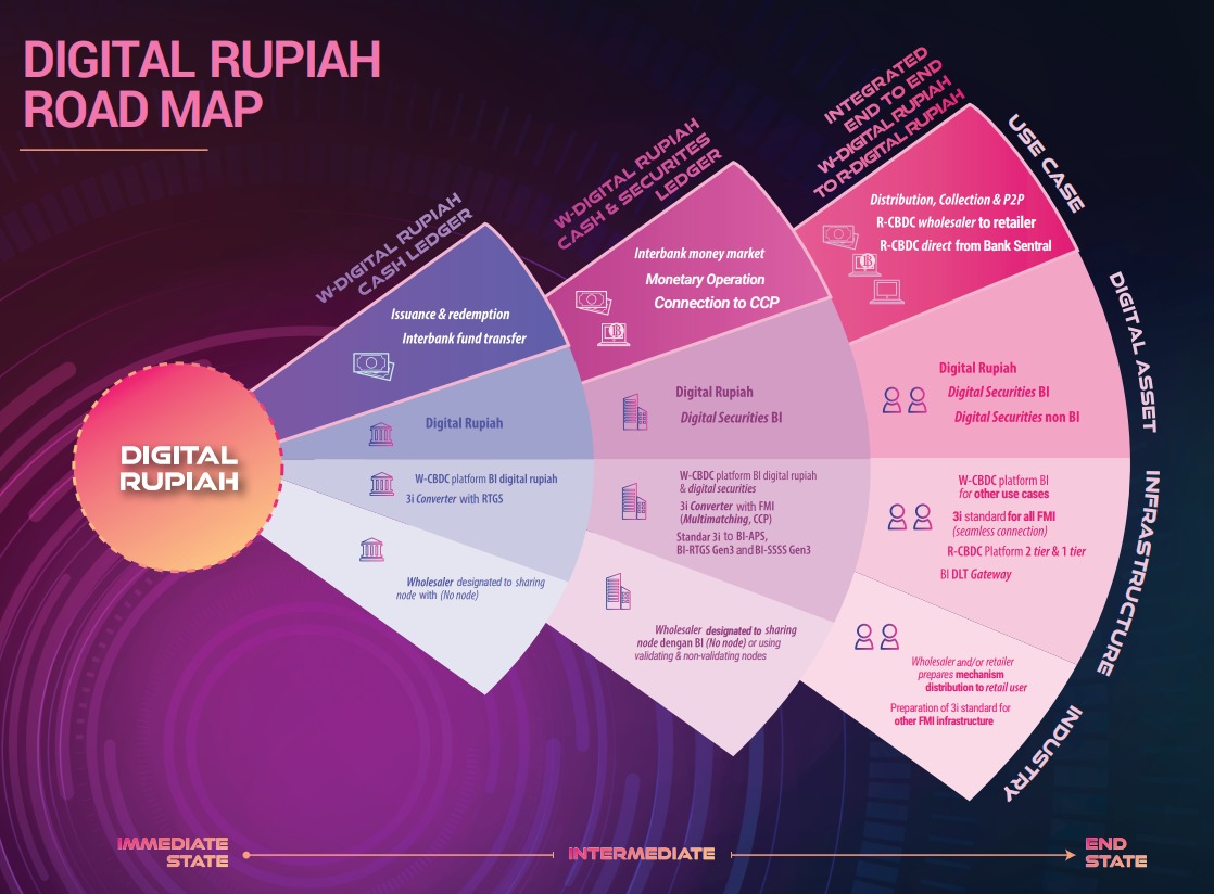 Digital Rupiah Road Map