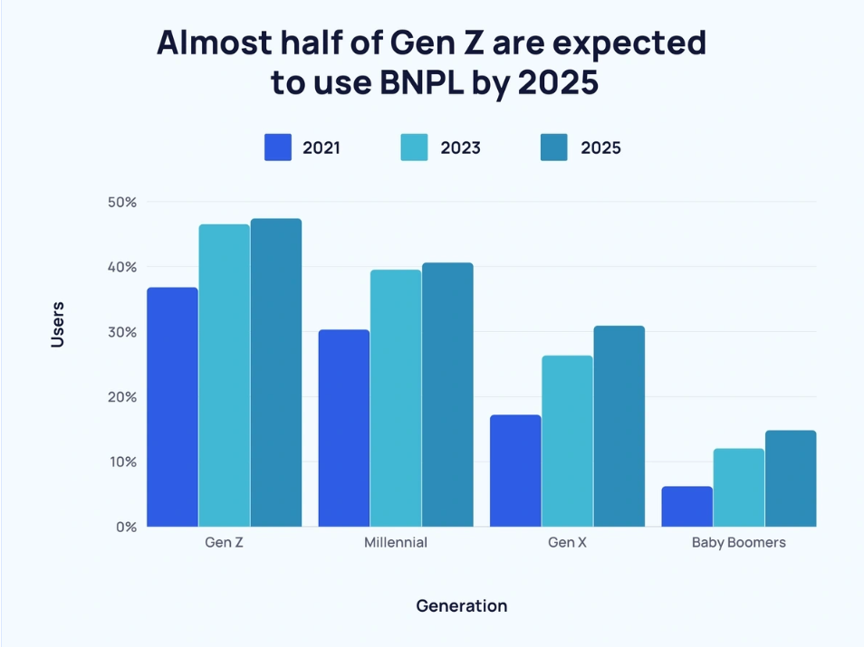 Gen Z is the generation to that uses Buy Now Pay Later the most.