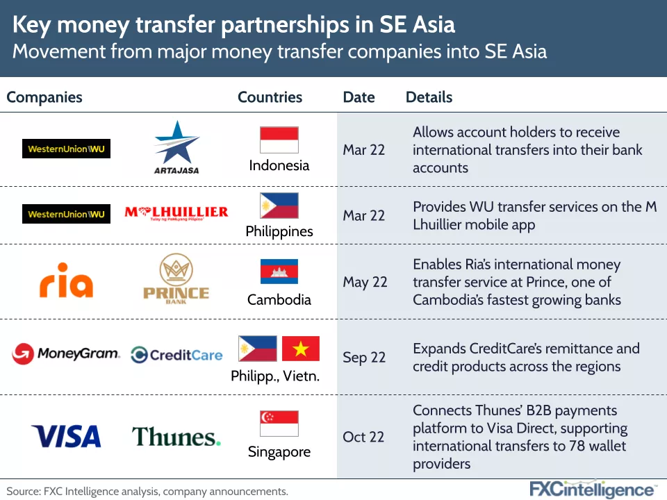 Key money transfer partnerships in Southeast Asia, Source: FXC Intelligence, Dec 2022