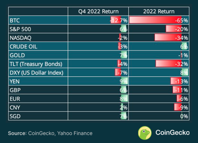 Crypto Lessons From 2022 The Industry Should Avoid in 2023