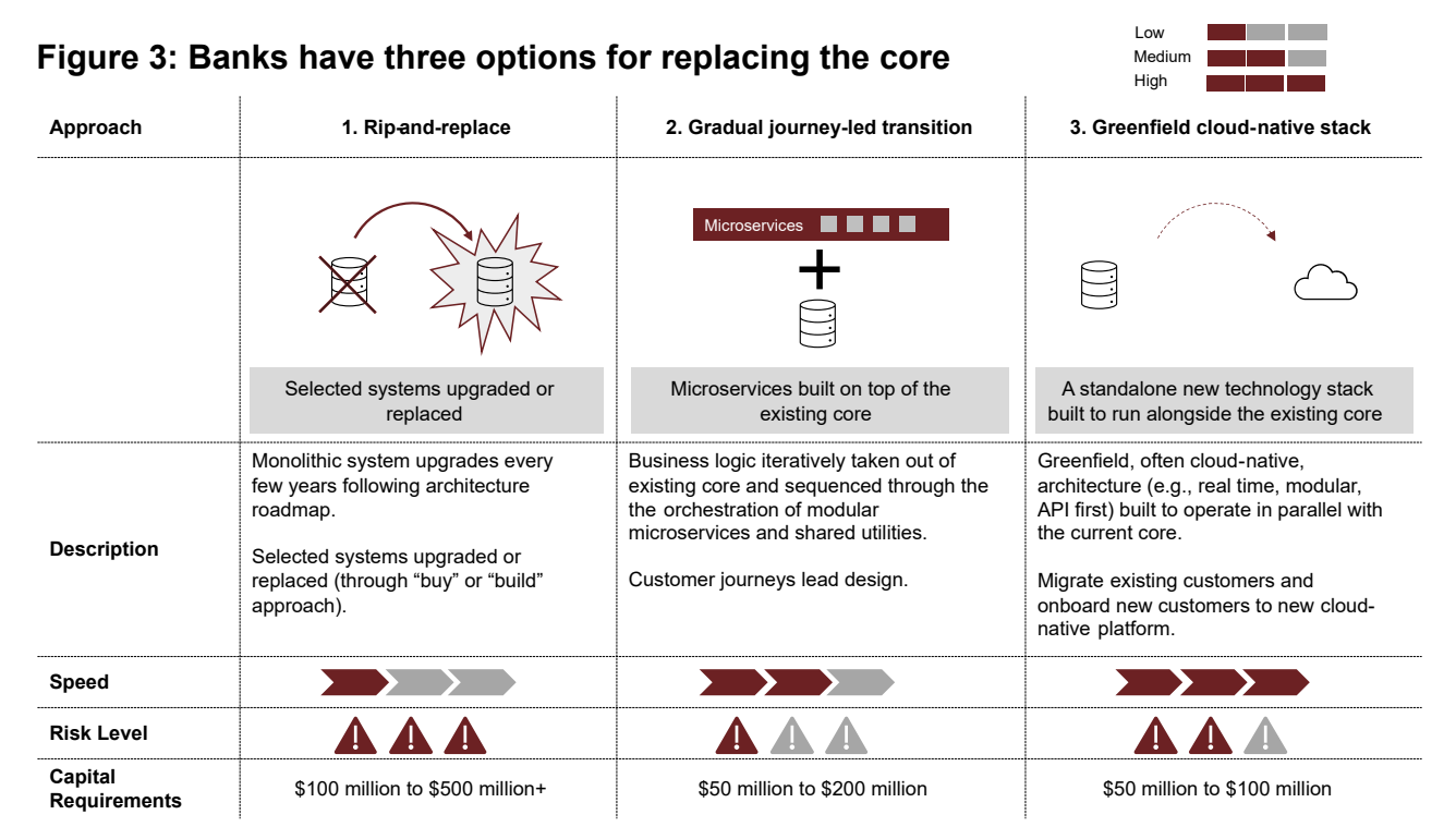 Banks have three options for replacing the core, Source: Readiness of Legacy Systems for Open Banking in Asia Pacific, Kapronasia/EPAM, Oct 2022