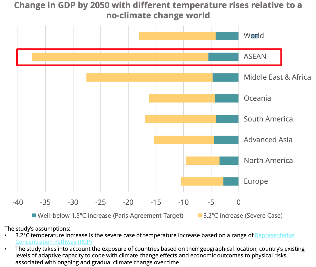 Change in GDP by 2050 with different temperature rises relative to a no-climate change world, Source: Integra Partners, Jan 2023
