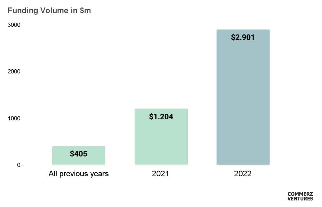 Climate fintech funding volume in US$ million, Source: Climate Fintech 2023, CommerzVentures, Feb 2023