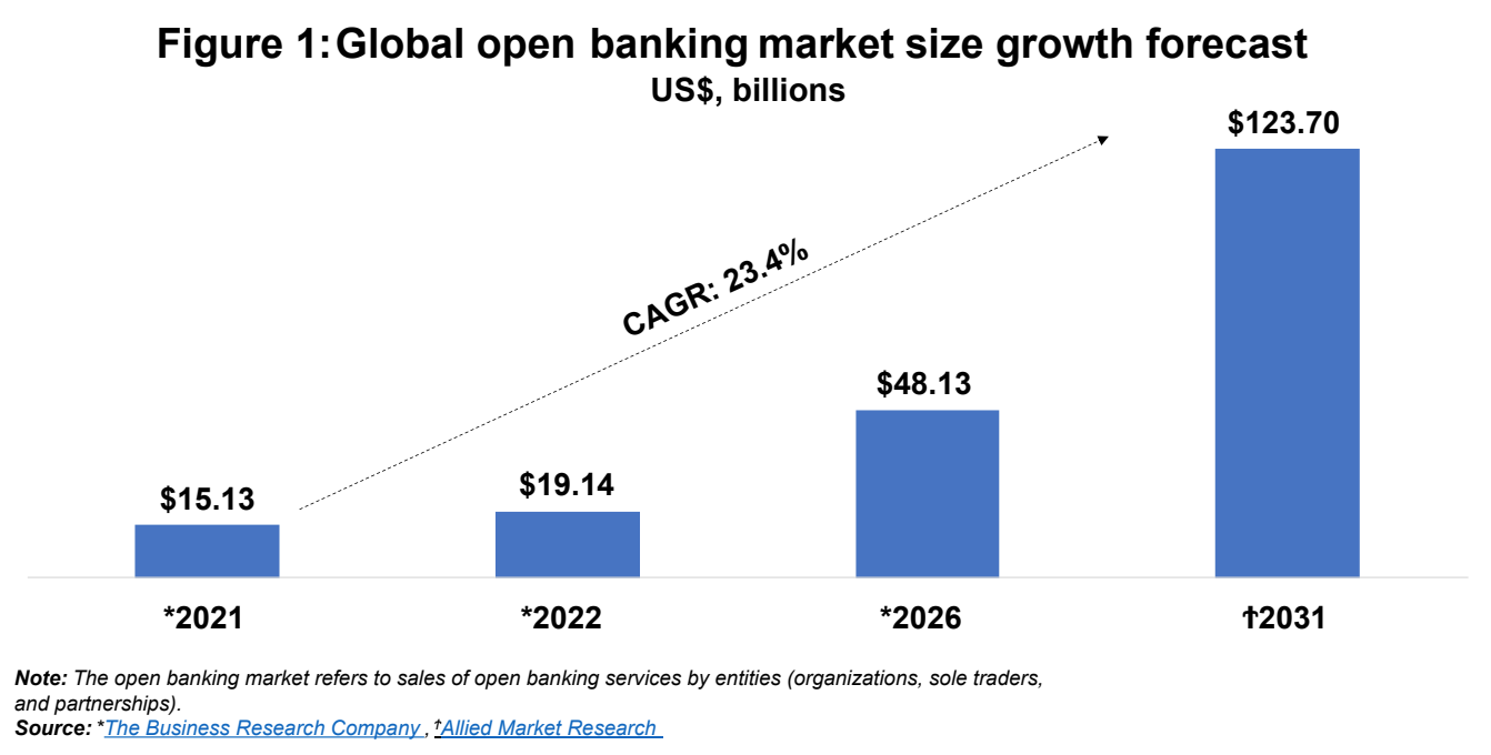 Global open banking market size growth forecast US$ billions, Source: Readiness of Legacy Systems for Open Banking in Asia Pacific, Kapronasia/EPAM, Oct 2022