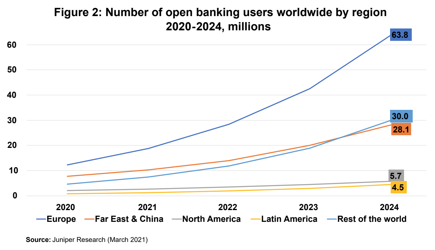 Number of open banking users worldwide by region 2020-2024, millions, Source: Readiness of Legacy Systems for Open Banking in Asia Pacific, Kapronasia/EPAM, Oct 2022