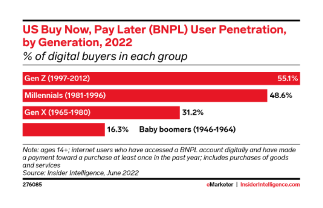 US BNPL user penetration by generation, 2022, Source: Insider Intelligence, 2022