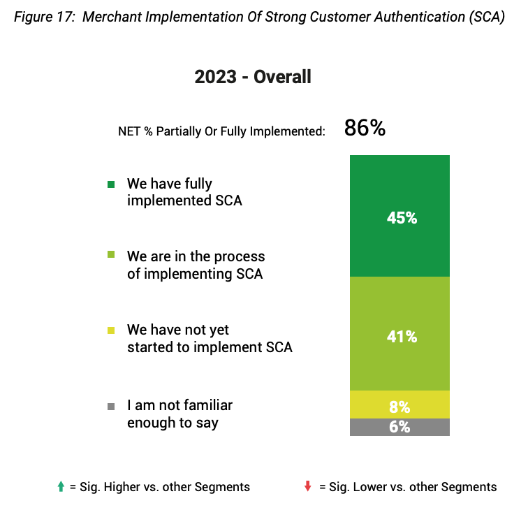 Merchant Implementation Of strong customer authentication (SCA), Source: 2023 Global Ecommerce Payments and Fraud Report; MRC, Cybersource, and Verifi; 2023