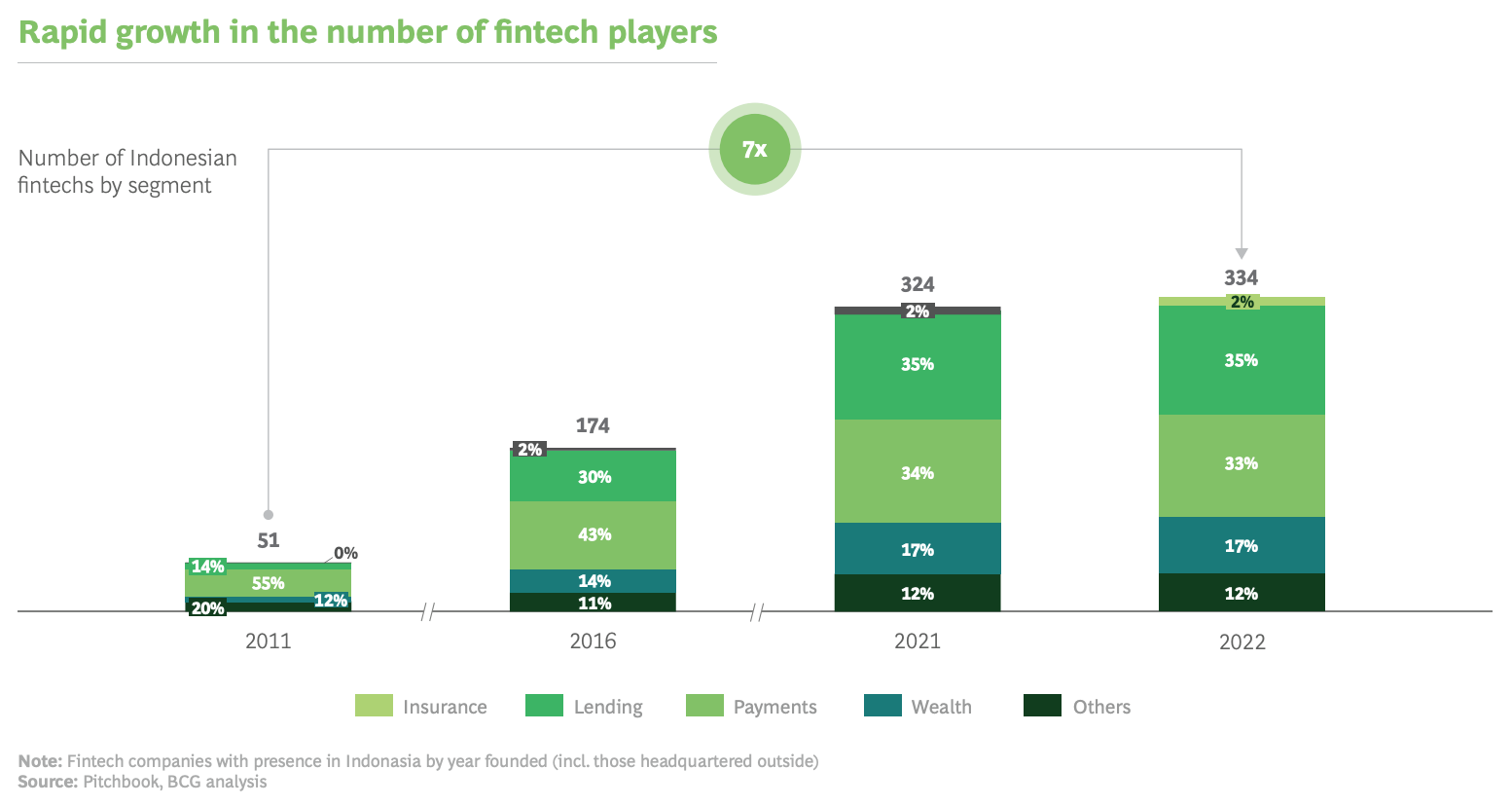Number of Indonesian fintech companies by segment, Source: Indonesia’s Fintech Industry is Ready to Rise, AC Ventures/BCG Group, March 2023