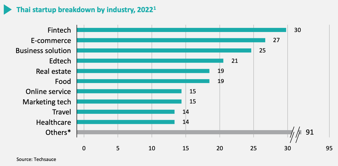 Thai startup breakdown by industry, 2022, Source: Future of the Thai startup and venture capital ecosystem, Deloitte, Feb 2023