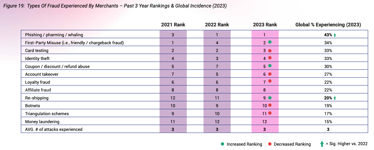 Types Of Fraud Experienced By Merchants – Past 3 Year Rankings & Global Incidence (2023), Source: 2023 Global Ecommerce Payments and Fraud Report; MRC, Cybersource, and Verifi; 2023